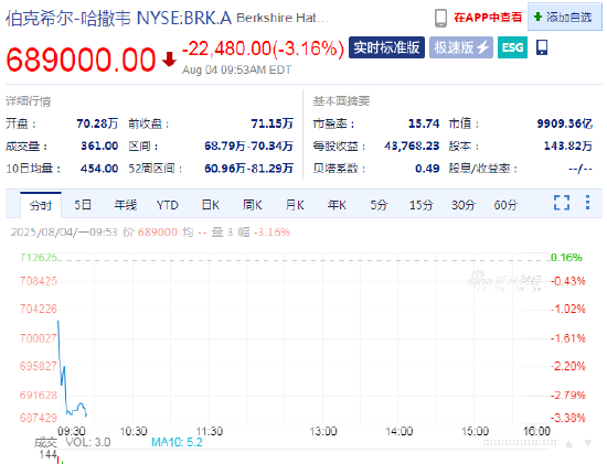 低息配资炒股网 伯克希尔跌3.2% 盈利下滑且未进行股票回购，令投资者失望